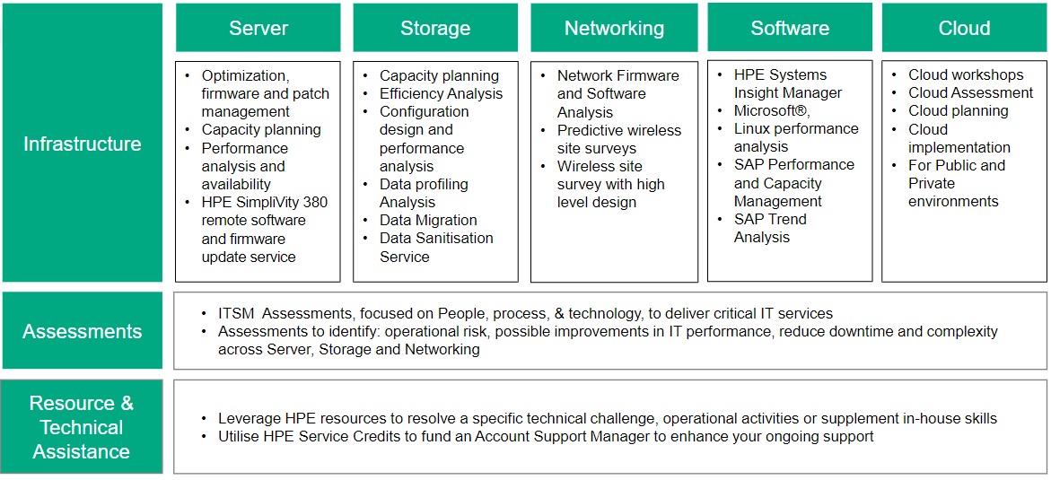 This matrix shows the type of services a customer can utilize HPE service credits